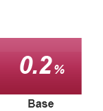 0.2% (Base)