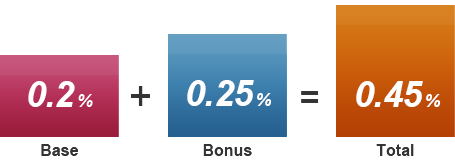 0.2% (Base) + 0.25% (Bonus) = 0.45% (Total)