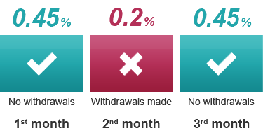 0.45% - No withdrawals on 1st month | 0.2% - Withdrawals made on 2nd month | 0.45% - No withdrawals on 3rd month