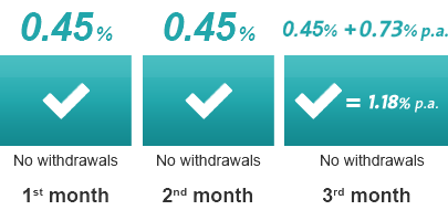 0.45% - No withdrawals on 1st month | 0.45% - No withdrawals on 2nd month | 0.45% + 0.73% = 1.18% - No withdrawals on 3rd month