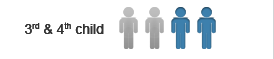 3rd & 4th Child | CDA Savings Account | OCBC