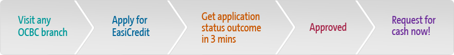 How cash in 3 minutes works | Flexible Repayment EasiCredit | OCBC