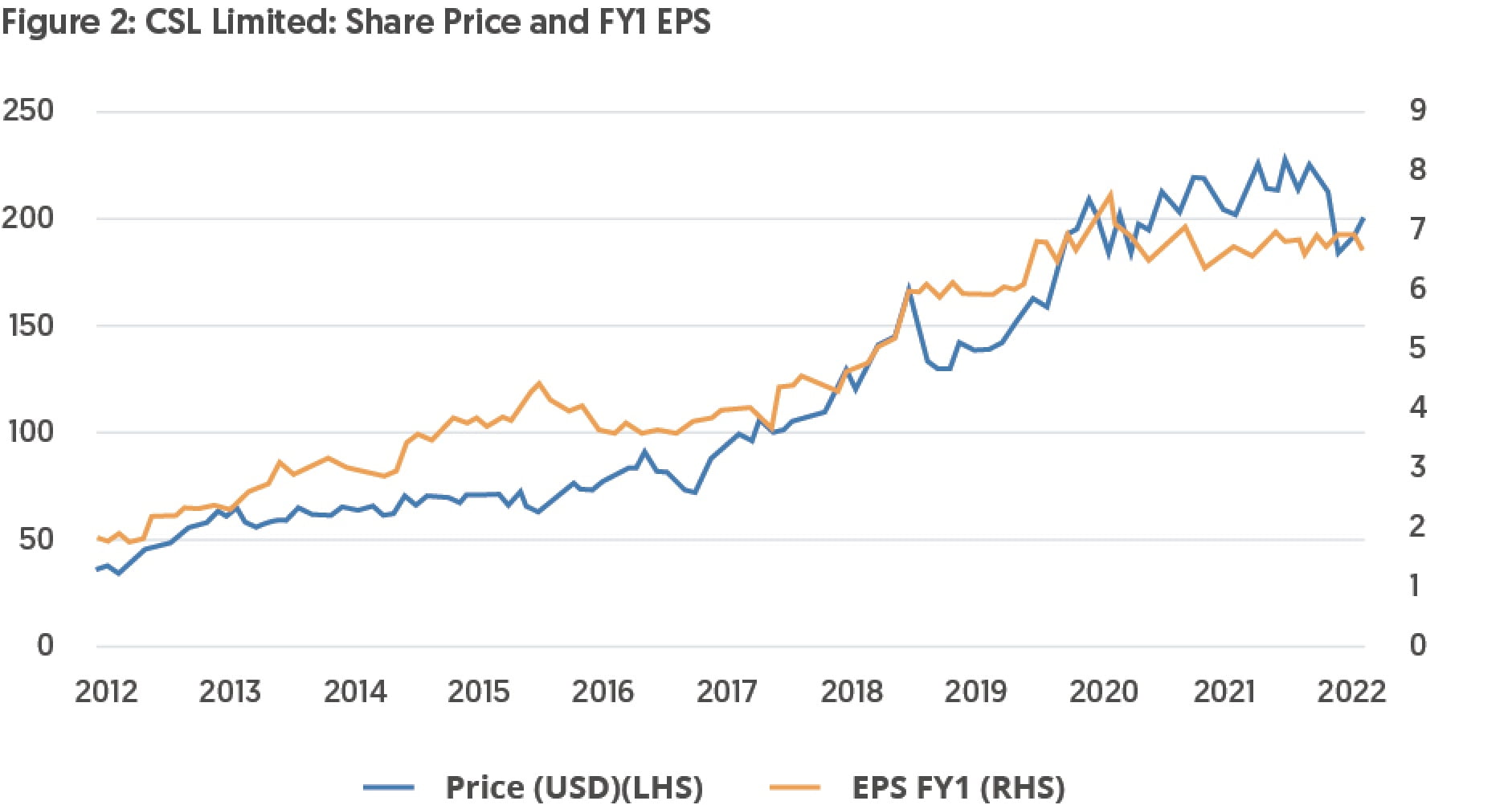 Figure 2: CSL Limited: Share Price and FY1 EPS