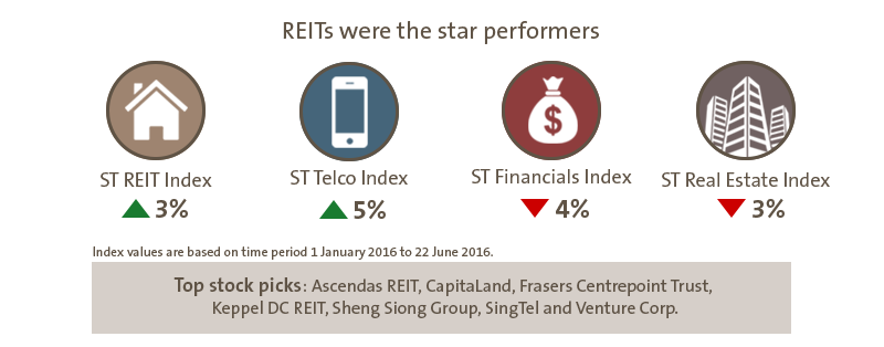 REITs were the star performers