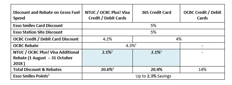 esso-table1-aug18 31 Aug 2018 Onward: Esso OCBC Promotion