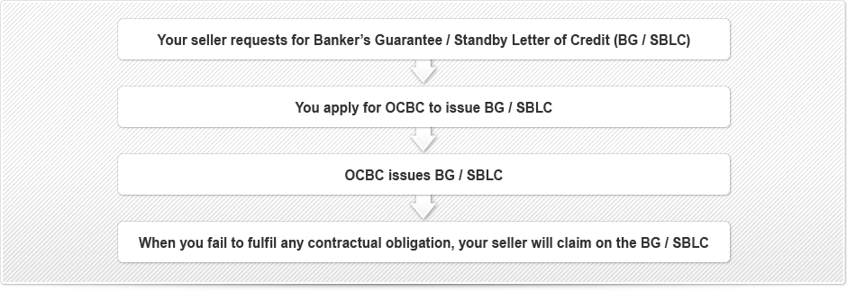 works how letter standby of credit a OCBC Guarantee Banker's Import Business