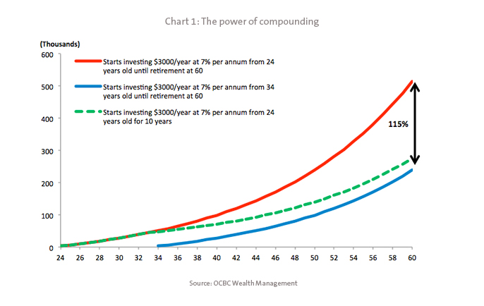 Investing Early Vs Late Chart