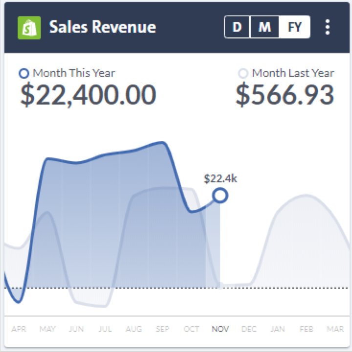 Sales performance