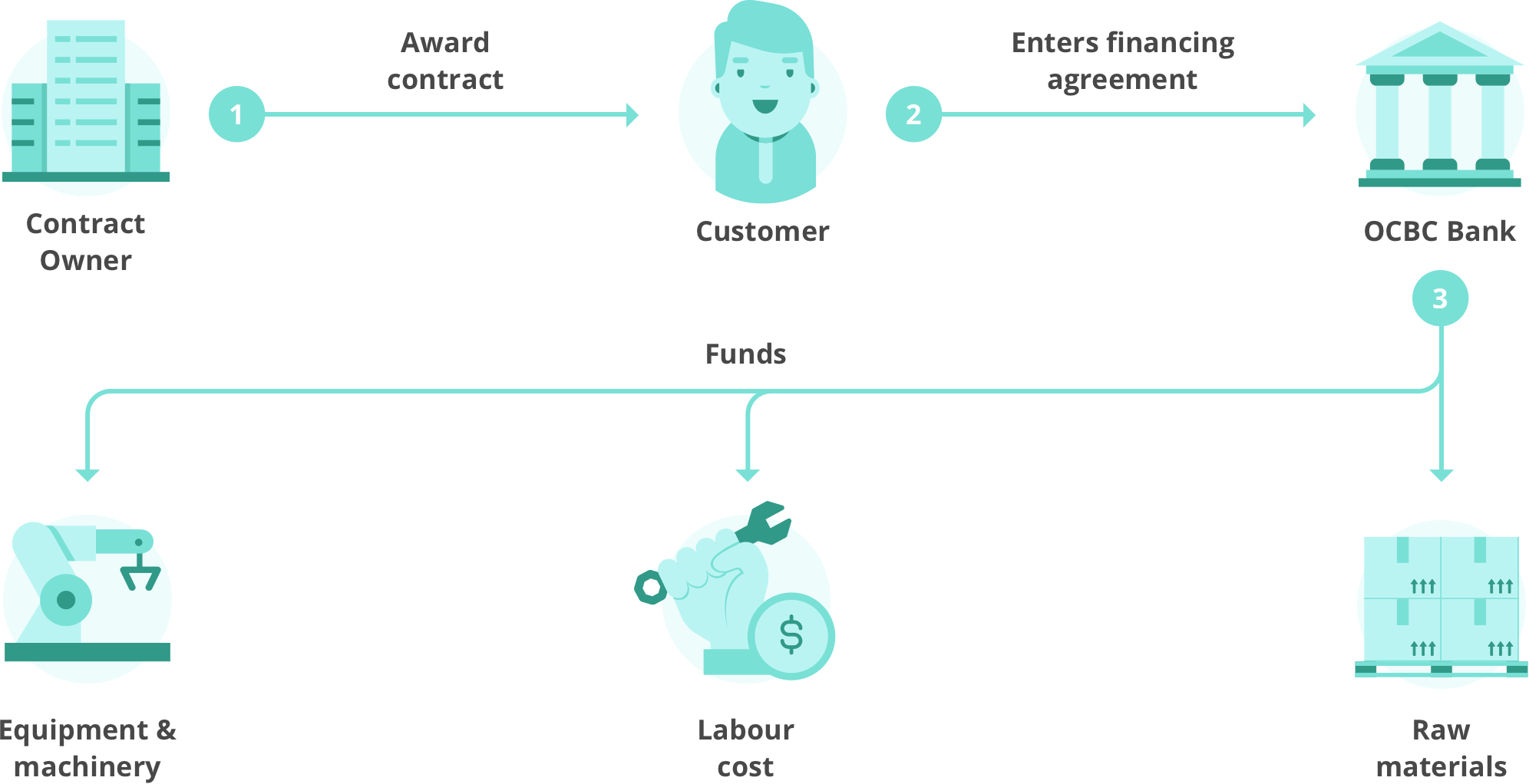 Contract Financing OCBC Business Banking SG