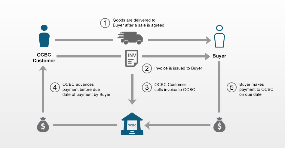 Ocbc Business Banking Accounts Receivable Purchase