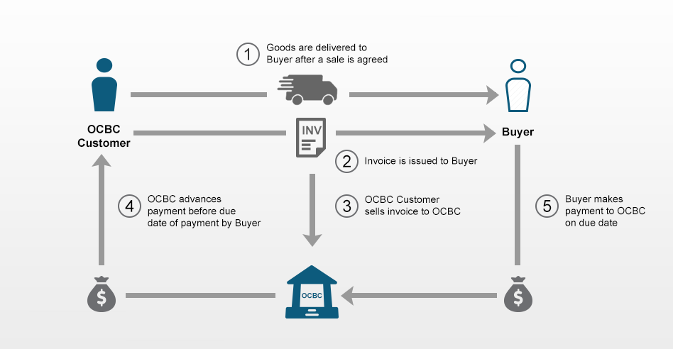 What Is Receivables Financing A Step By Step Guide