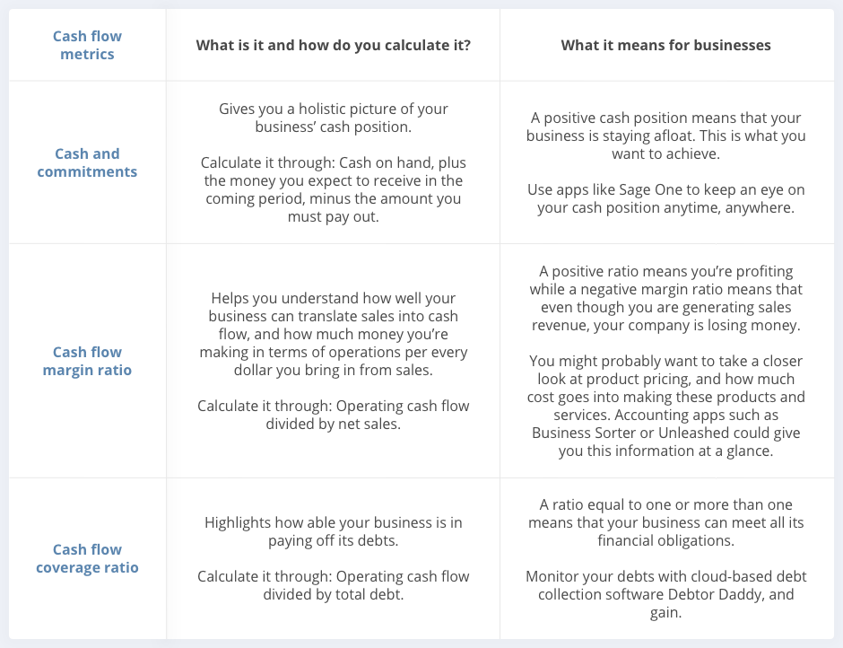 Cash flow metrics