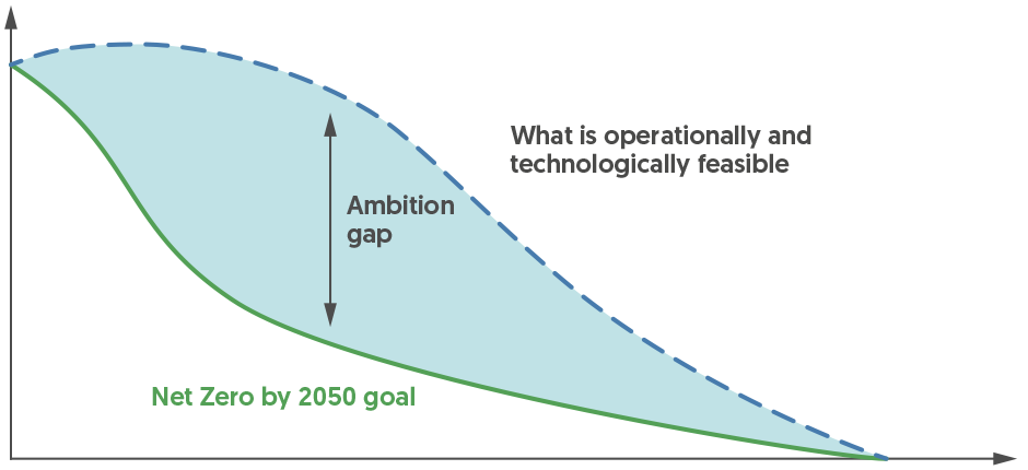 Ambition gap: What is operationally and technologically feasible