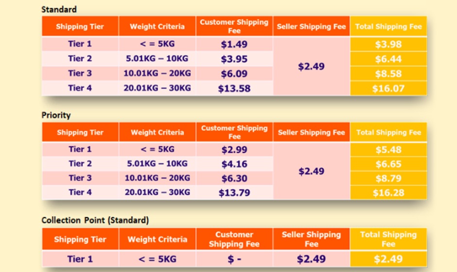 Lazada Singapore's shipping tiers