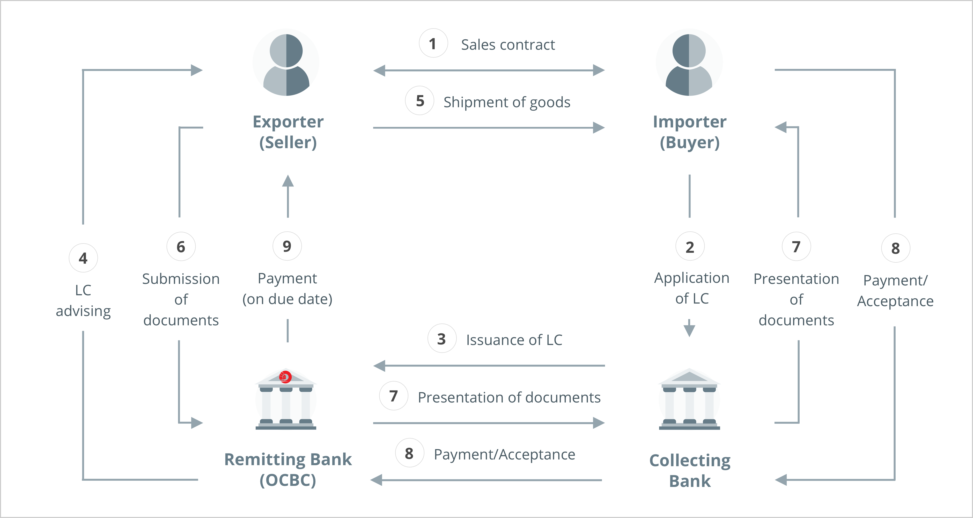 letter of credit process