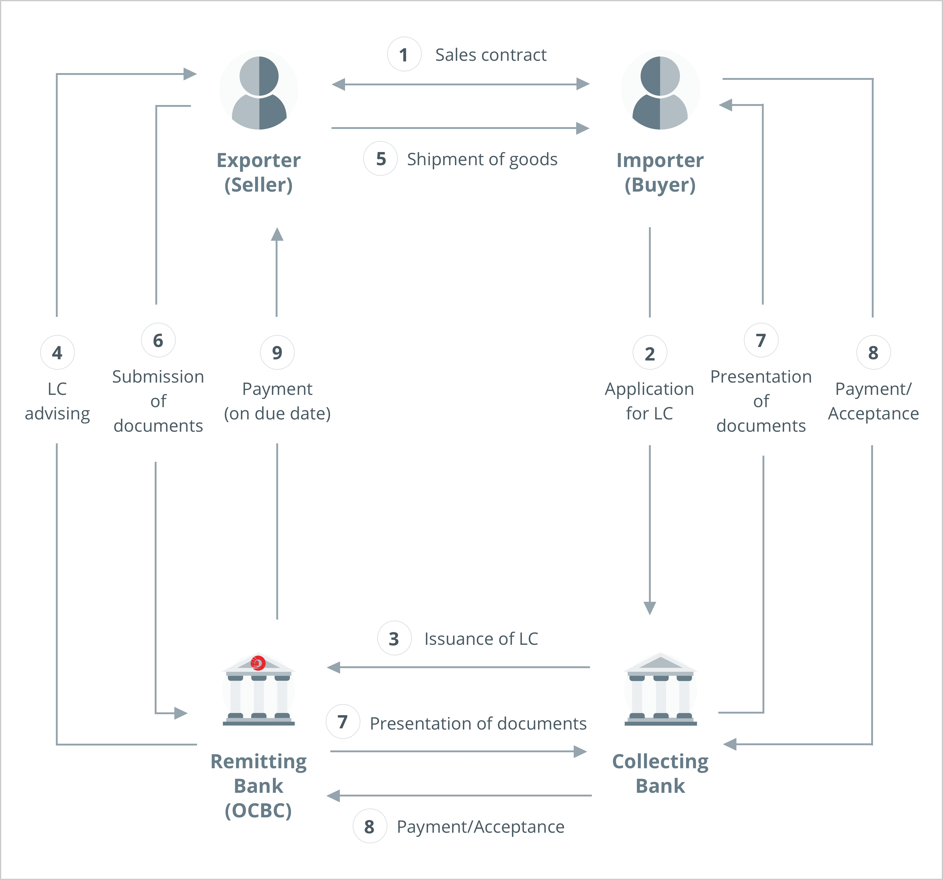 How Export Letter of Credit works