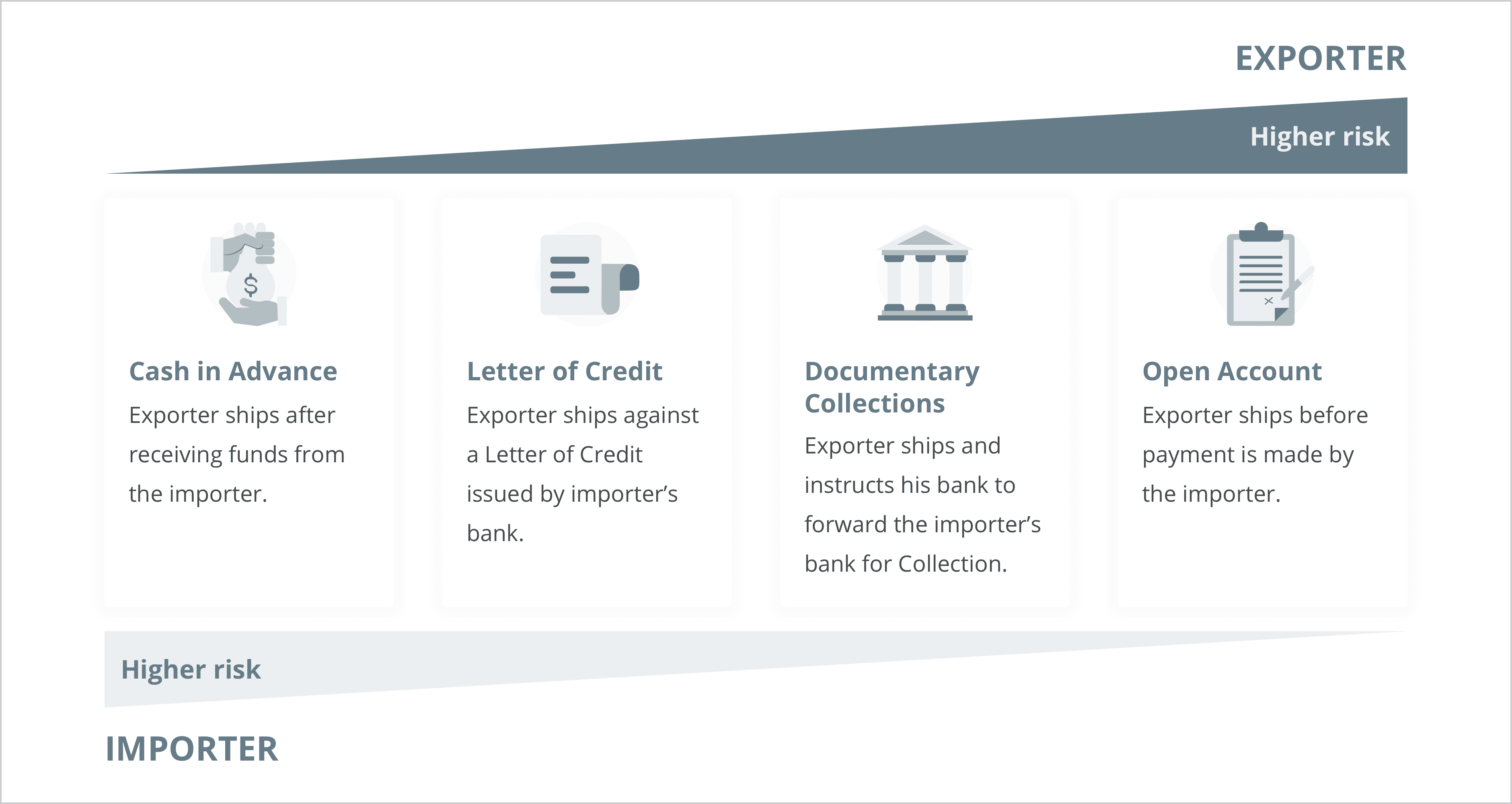 The risk in trade finance solutions