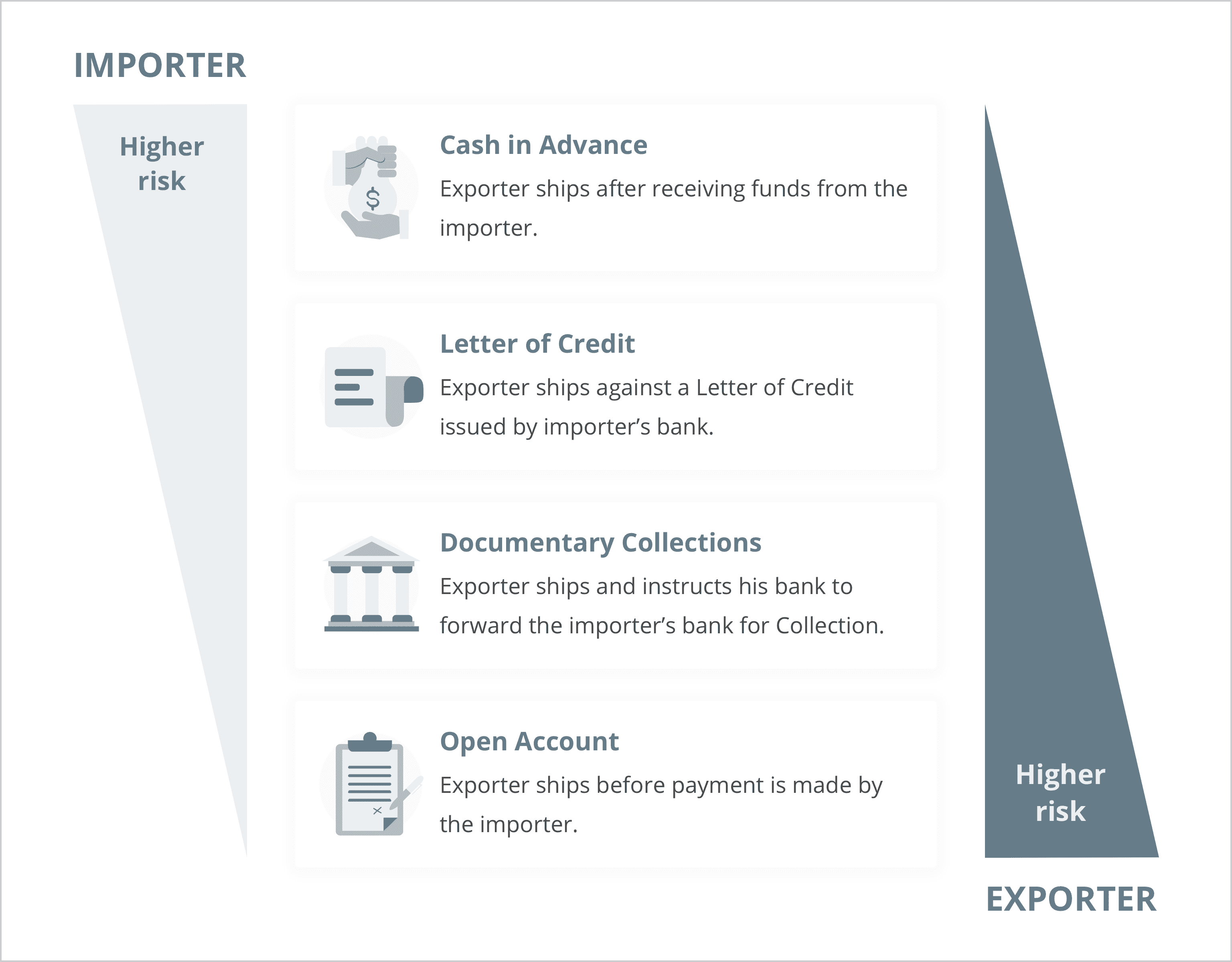 The risk in trade finance solutions