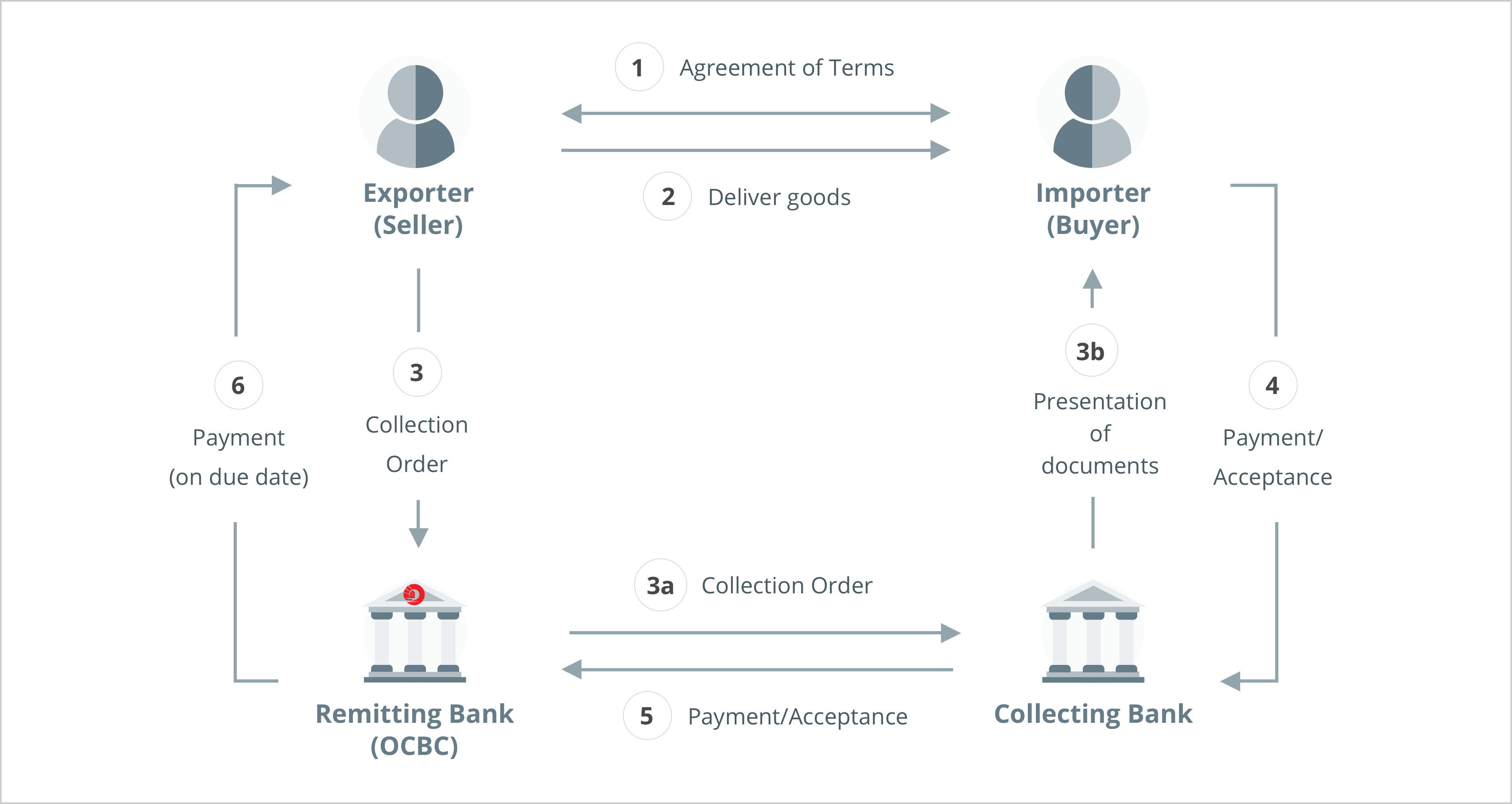 How Export Documentary Collection works