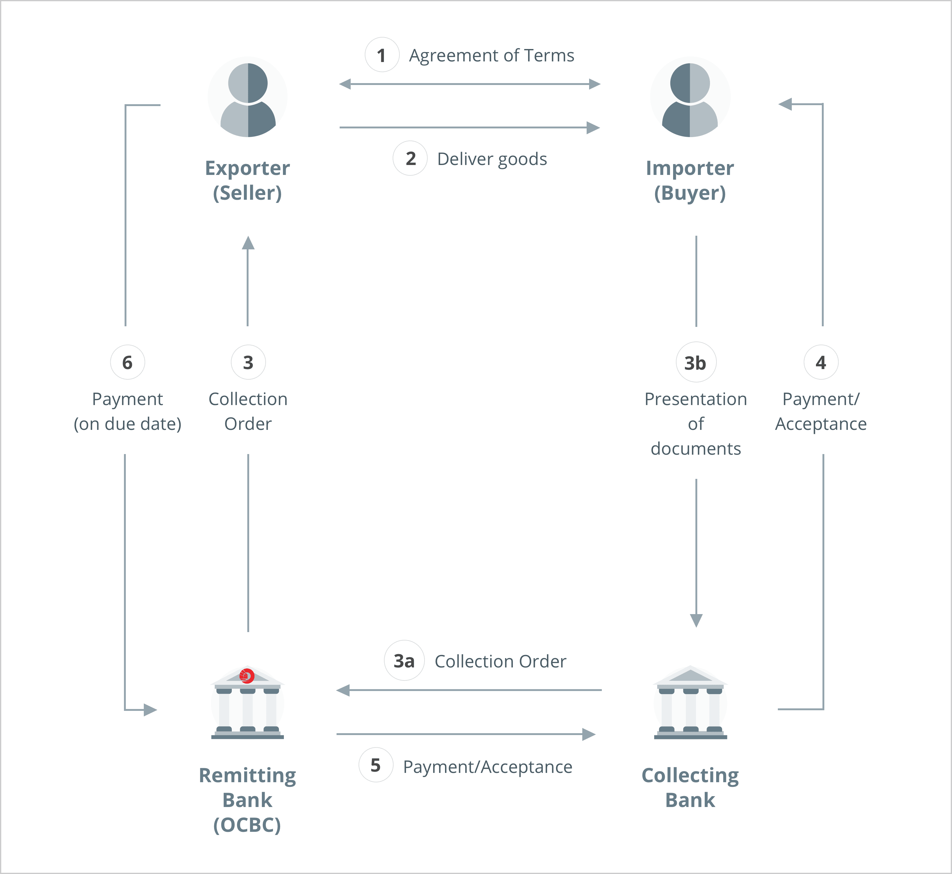 How Export Documentary Collection works