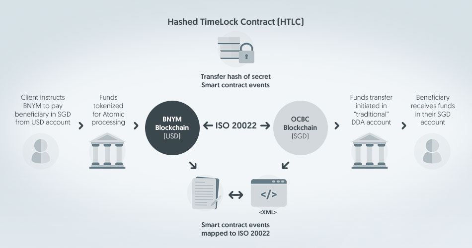 Using Hashed TimeLock Contracts (HTLCs) to Create Blockchain Interoperability. BNY Mellon and OCBC are collaborating to put this construct into a proof-of-concept, which will demonstrate interoperability and shortened settlement cycles.