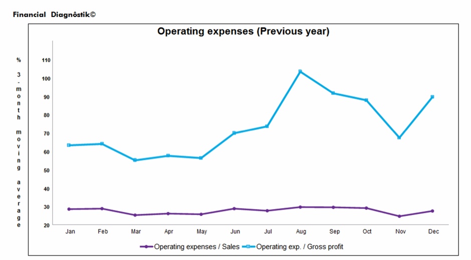 Operating expenses chart by Financial Diagnôstik©