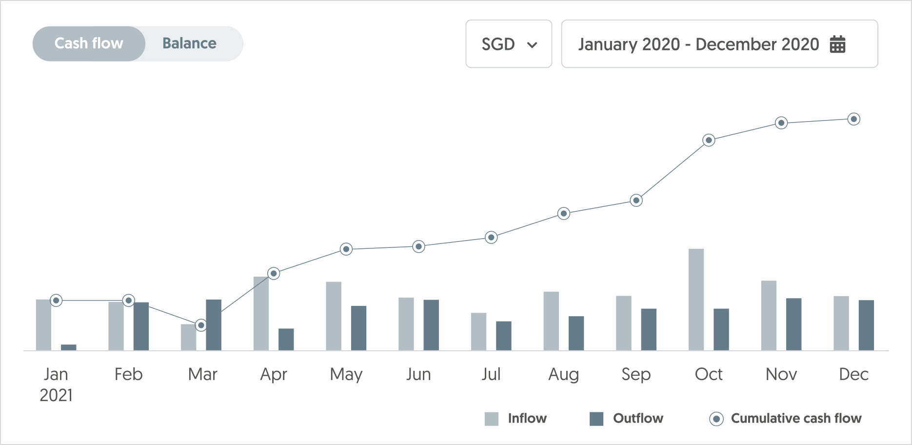 Cash flow chart on OCBC Velocity