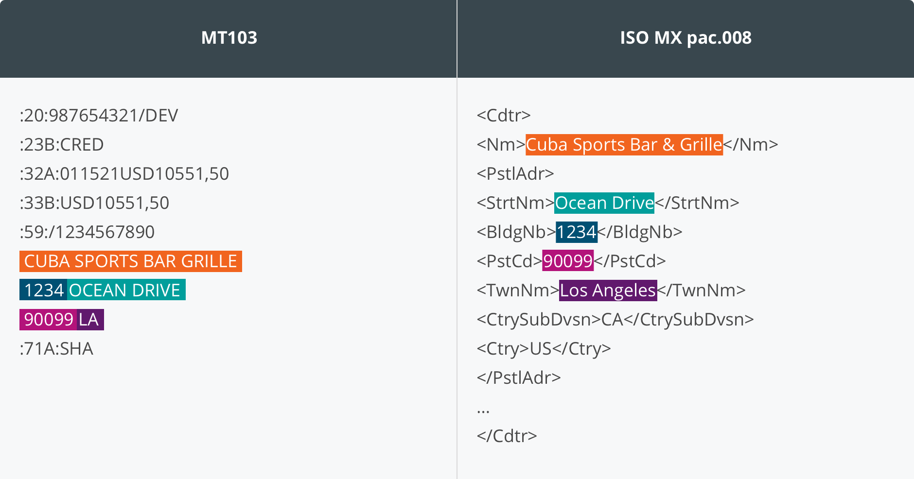 ISO 20022 CBPR+ table