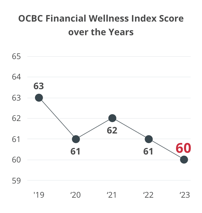 OCBC Fnancial wellness Index 2021 Score
