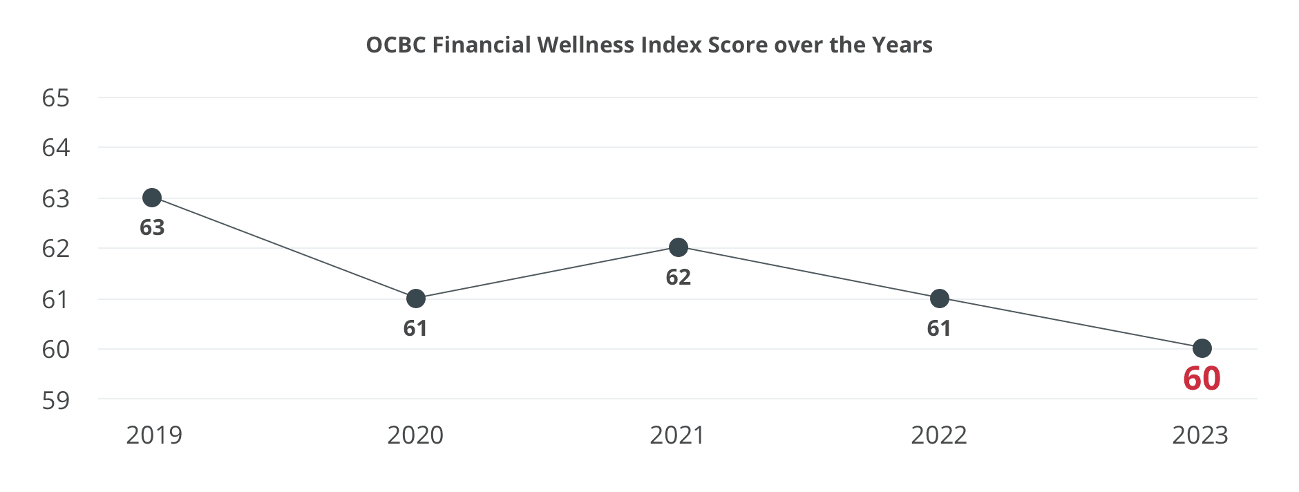 OCBC Fnancial wellness Index 2021 Score