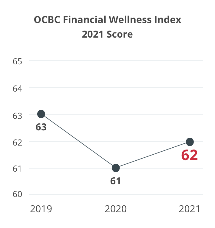 OCBC Fnancial wellness Index 2021 Score