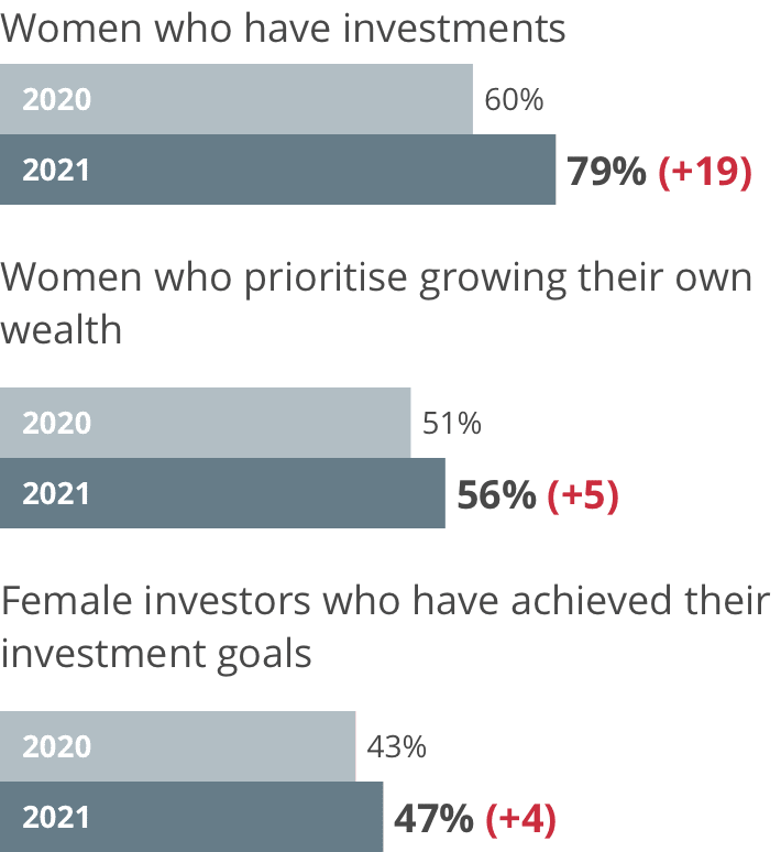 Women and wealth 2021 index -1