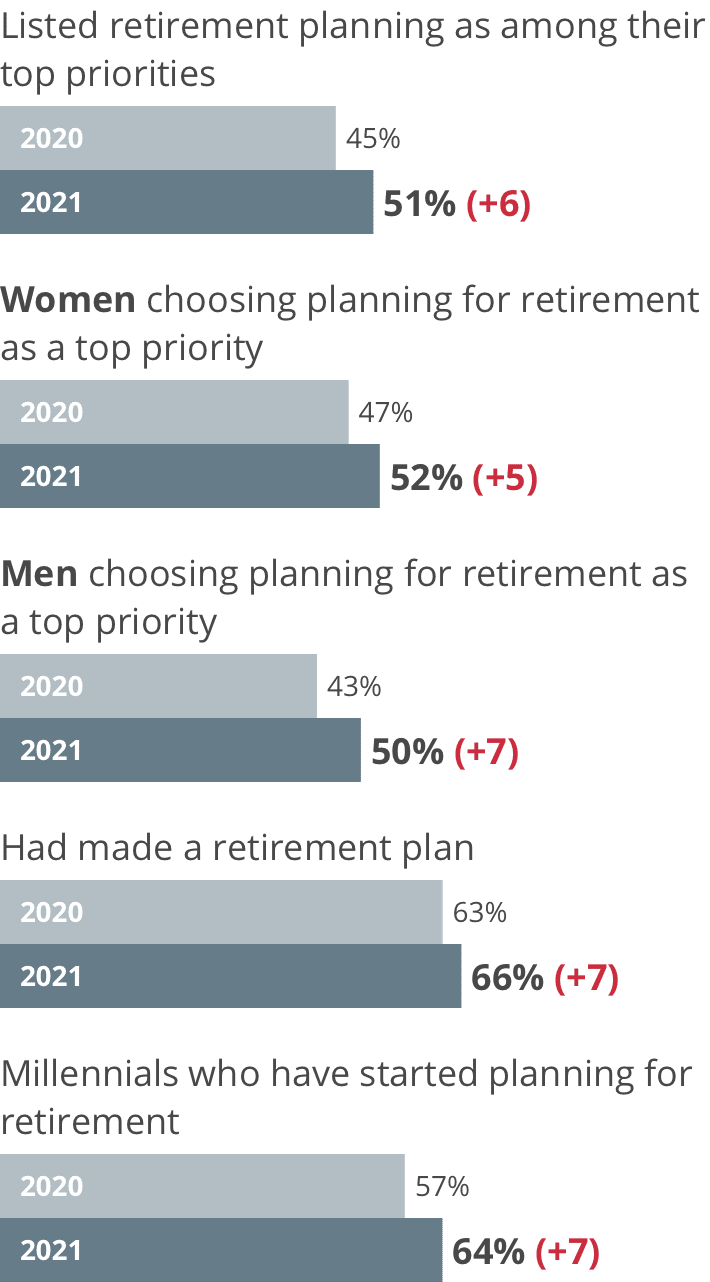 Retirement planning 2021 index  - 1