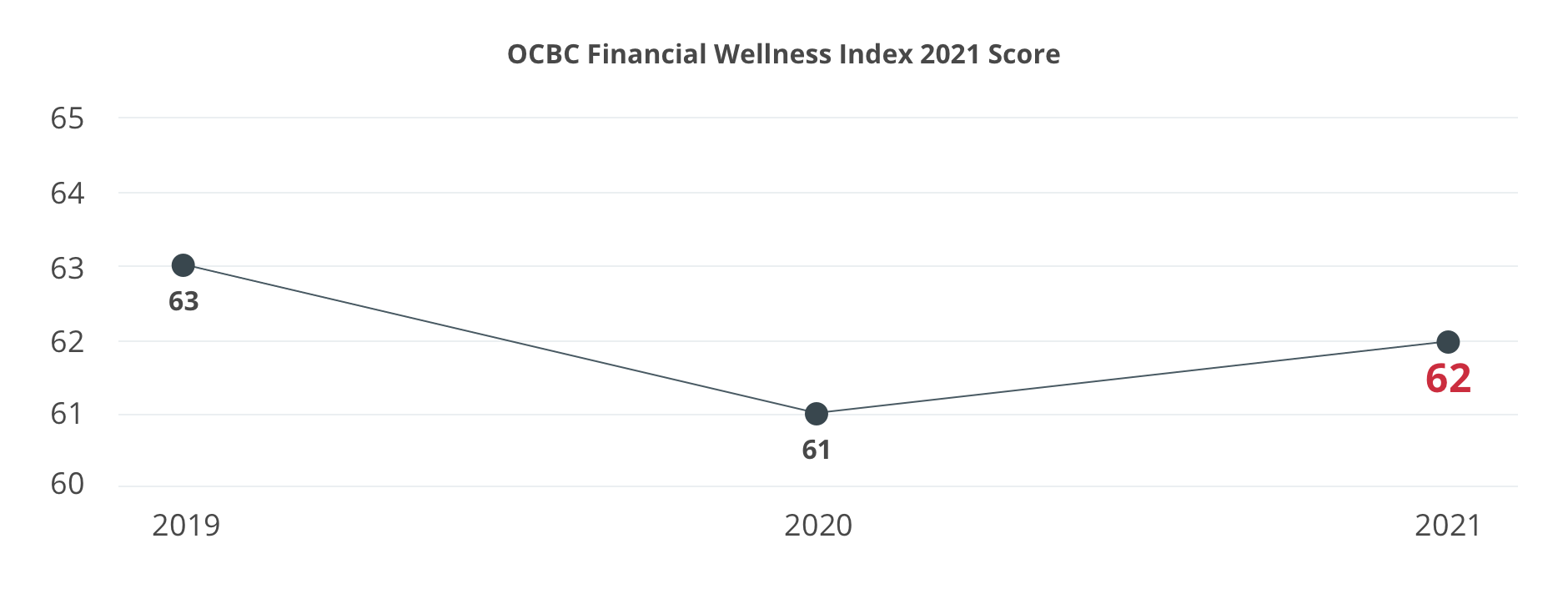 OCBC Fnancial wellness Index 2021 Score