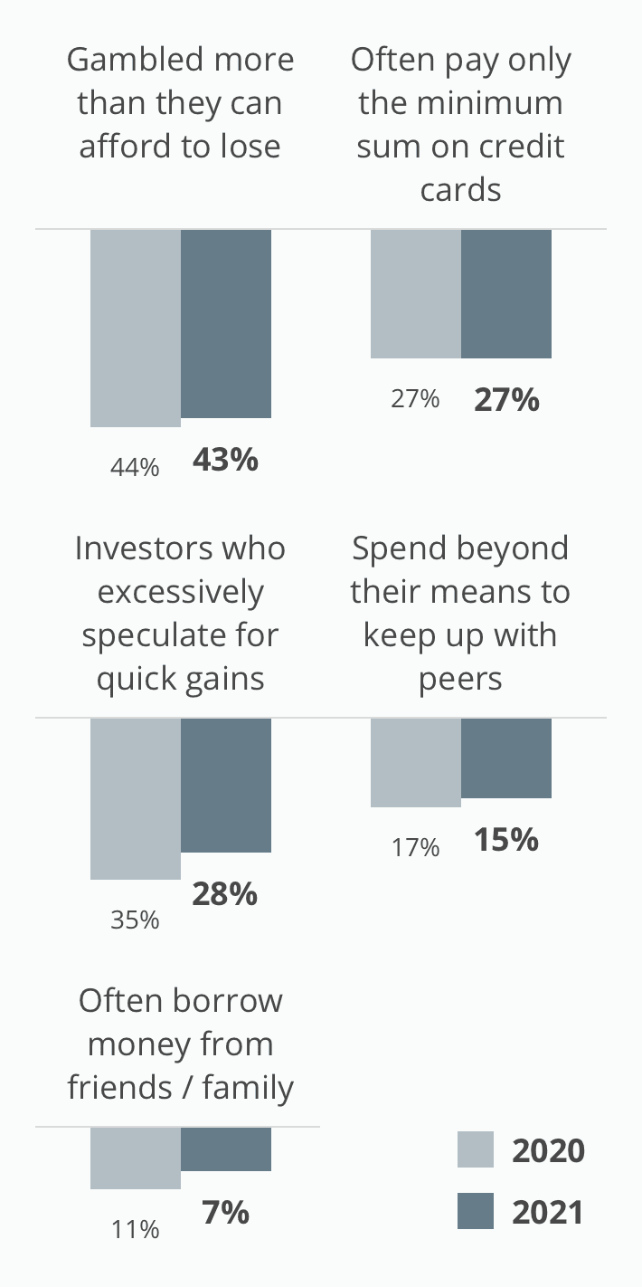 Undesirable fnancial habits 2021 index