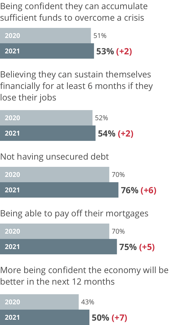 Good financial habits 2021 index  - 2