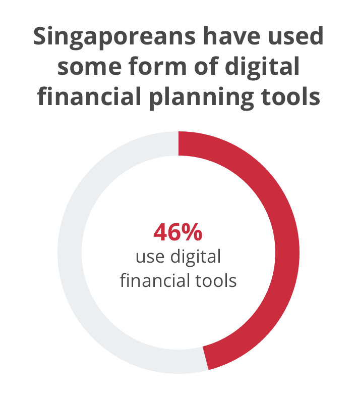 Digital finance tools 2021 index  - 1