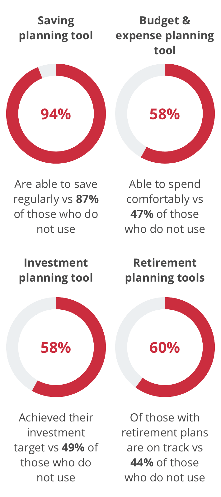 Digital finance tools 2021 index  - 2