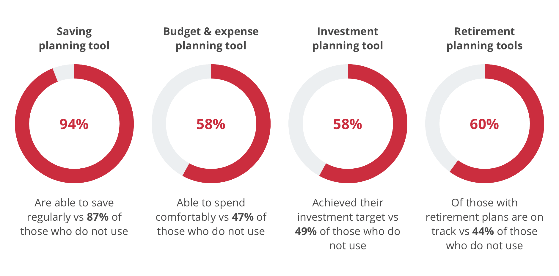 Digital finance tools 2021 index  - 2