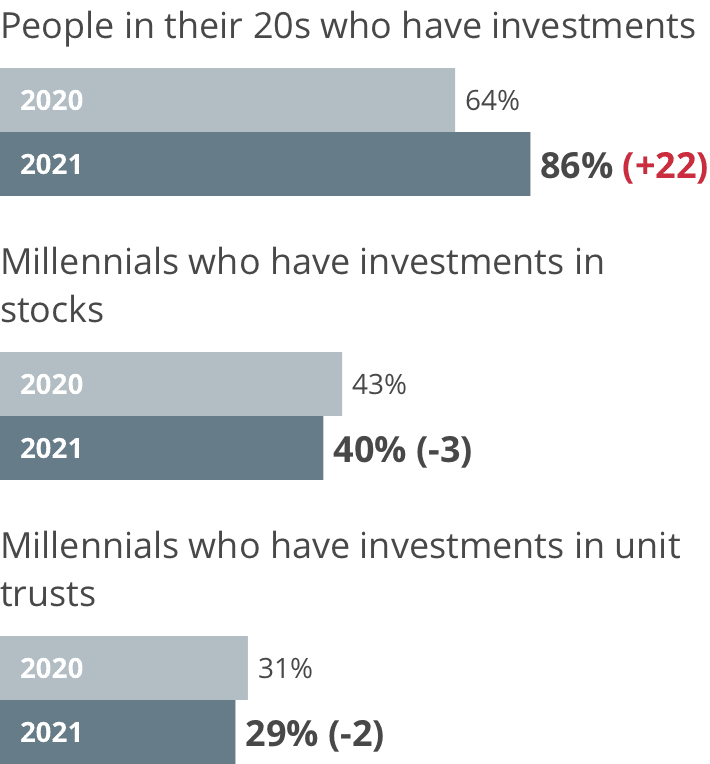 millenials and investing 2021 index - 2