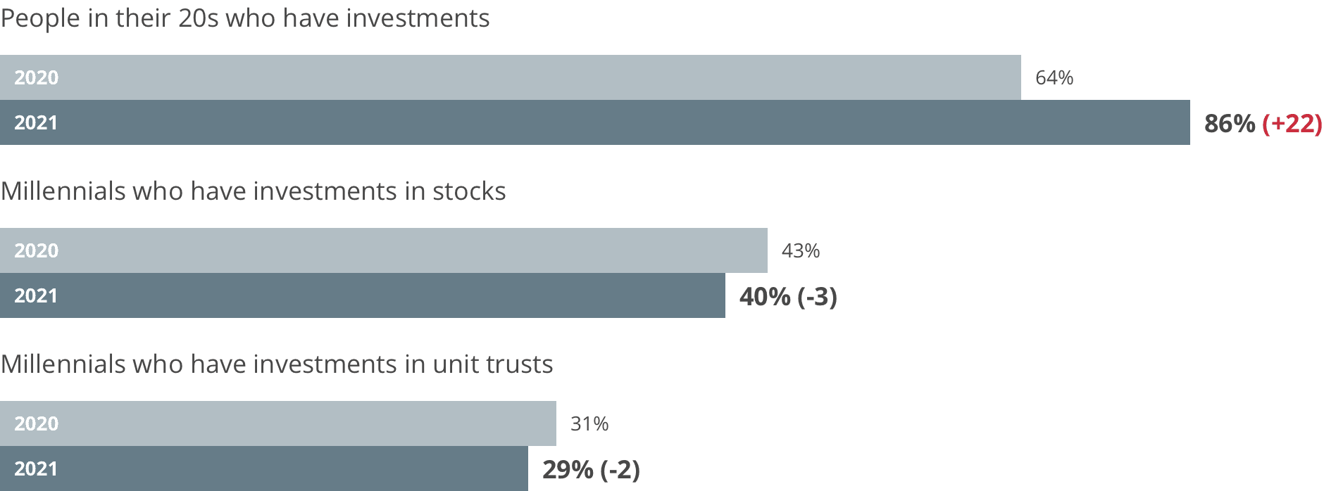 millenials and investing 2021 index - 2