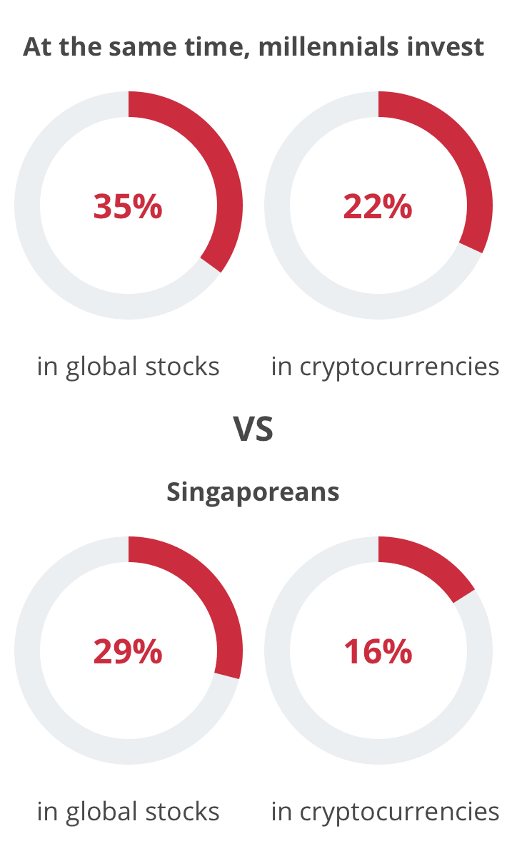 millenials and investing 2021 index  - 3