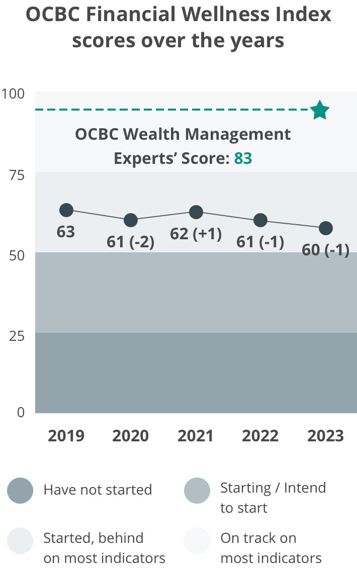 The ideal financial health score target by OCBC financial experts