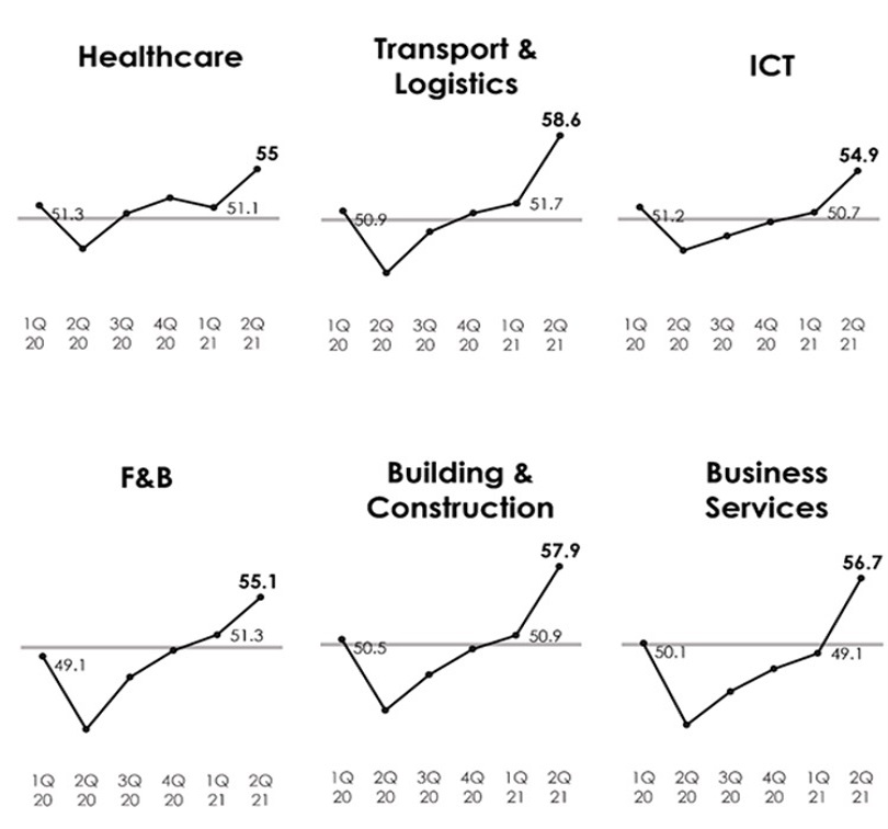 Performance of industry SME Index 1 OCBC