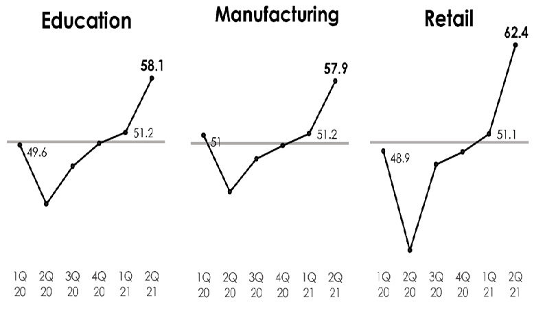 Performance of industry SME Index 2 OCBC