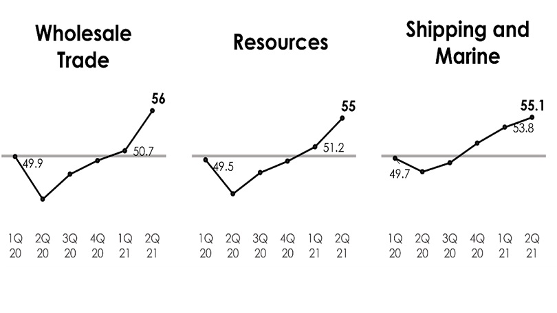 Performance of industry SME Index 3 OCBC