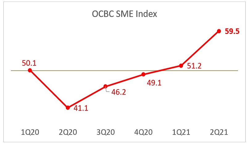 OCBC SME Index