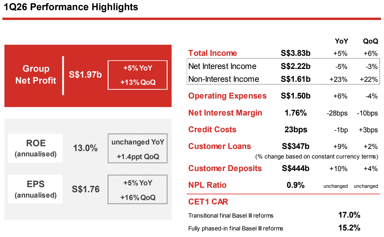 1Q26 Performance Highlights