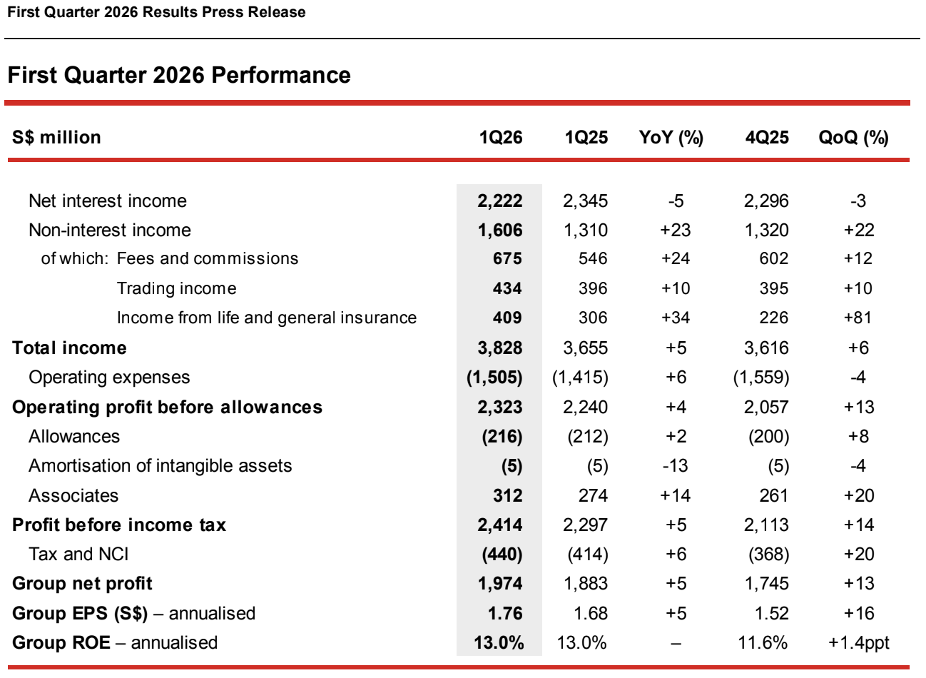 First Quarter 2026 Performance