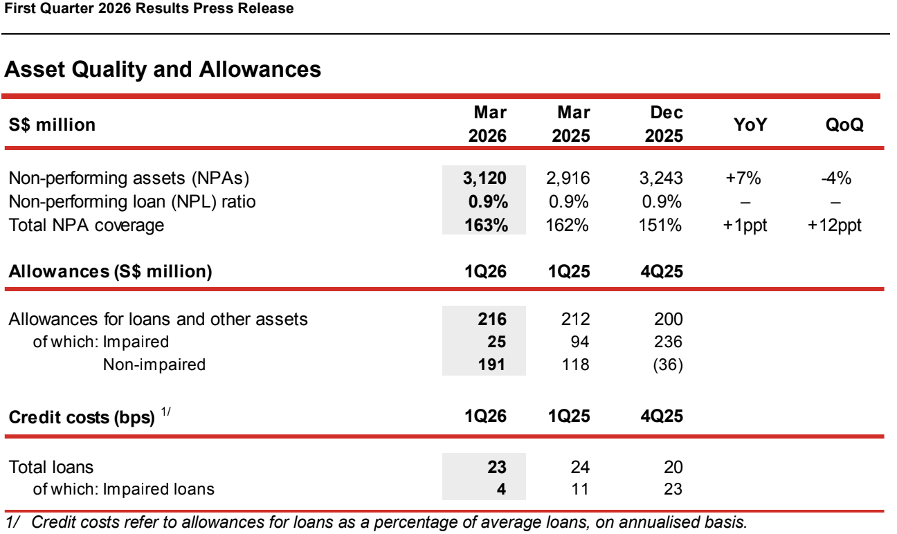 Asset Quality and Allowances
